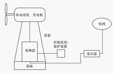 并網型風力發電系統的結構示意圖