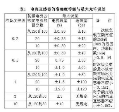 裝在電能表上的電流互感器和變壓器的區別是什么？