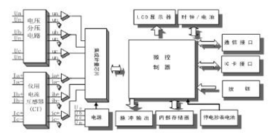 杭州百富華隆DDZY532單相遠程費控智能電能表可以實現遠程抄表嗎？