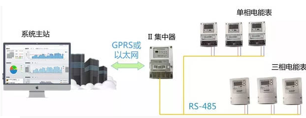 智能電表優化公寓用電管理模式，看這里就夠了
