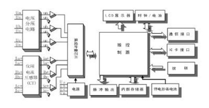 深圳科陸DDZY719-Z單相費控智能電表是怎么實現遠程抄表的？