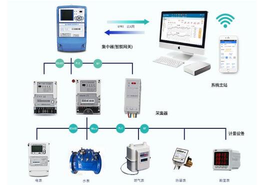 預付費電表管理系統