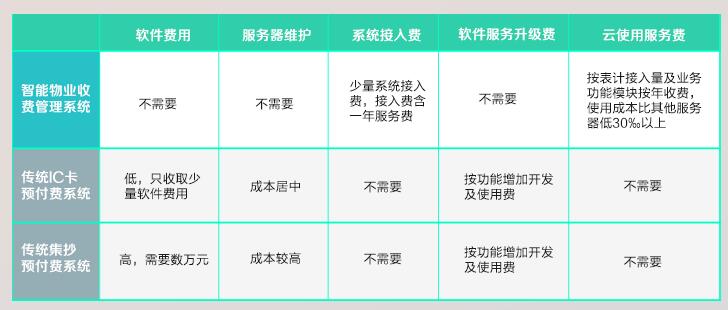 預付費電表管理系統