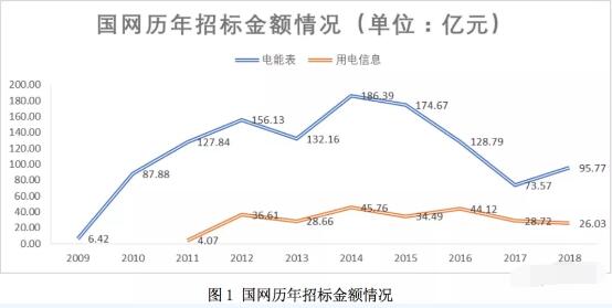 國內電表需求日益飽和 電表企業海外尋求新突破