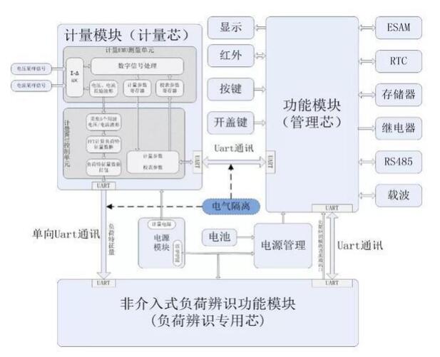林洋能源中標國網首個非介入式負荷辨識智能電表項目