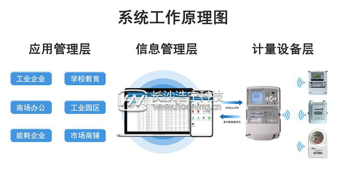 林洋電表配套遠程抄表系統