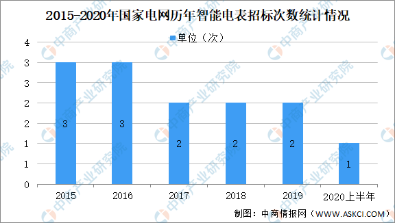 2021年中國智能電表市場發展狀態級前景