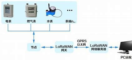 無線抄表系統